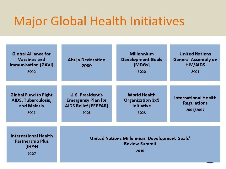 Major Global Health Initiatives Global Alliance for Vaccines and Immunisation (GAVI) Abuja Declaration 2000