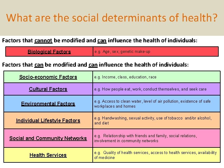 What are the social determinants of health? Factors that cannot be modified and can