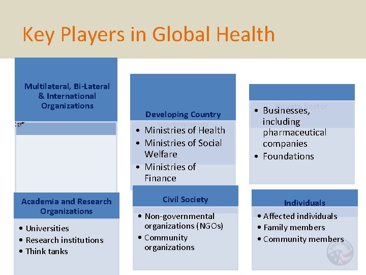 Key Players in Global Health Multilateral, Bi-Lateral & International Organizations • • • Global