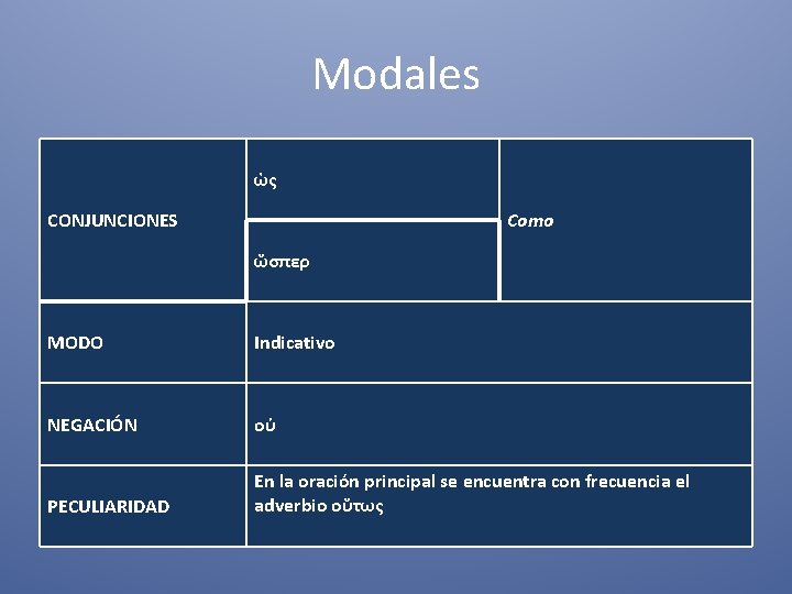 Modales ὡς CONJUNCIONES Como ὥσπερ MODO Indicativo NEGACIÓN οὐ PECULIARIDAD En la oración principal Modales ὡς CONJUNCIONES Como ὥσπερ MODO Indicativo NEGACIÓN οὐ PECULIARIDAD En la oración principal