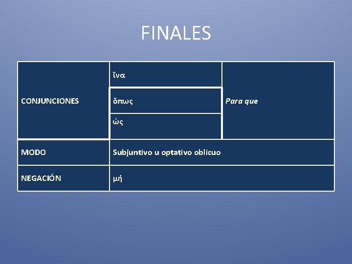 FINALES ἵνα CONJUNCIONES ὅπως ὡς MODO Subjuntivo u optativo oblicuo NEGACIÓN μή Para que FINALES ἵνα CONJUNCIONES ὅπως ὡς MODO Subjuntivo u optativo oblicuo NEGACIÓN μή Para que