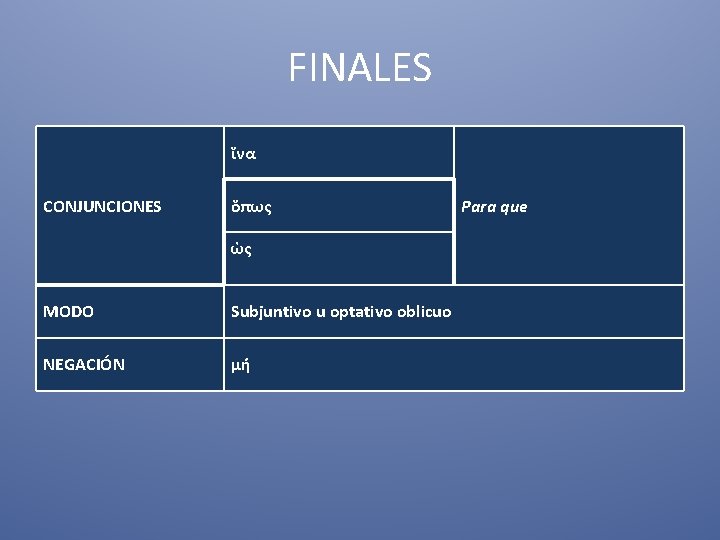 FINALES ἵνα CONJUNCIONES ὅπως ὡς MODO Subjuntivo u optativo oblicuo NEGACIÓN μή Para que