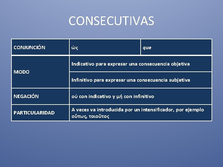 CONSECUTIVAS CONJUNCIÓN ὡς que Indicativo para expresar una consecuencia objetiva MODO Infinitivo para expresar CONSECUTIVAS CONJUNCIÓN ὡς que Indicativo para expresar una consecuencia objetiva MODO Infinitivo para expresar