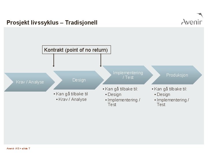 Prosjekt livssyklus – Tradisjonell Kontrakt (point of no return) Krav / Analyse Design •