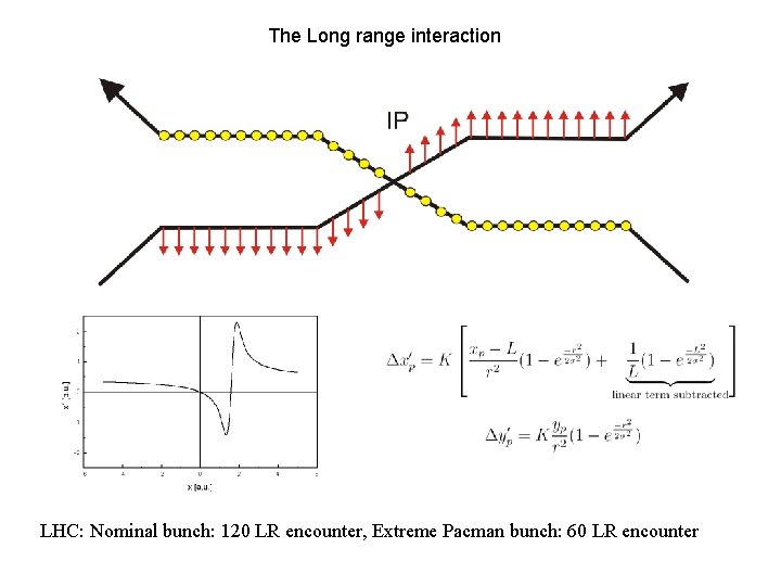The Long range interaction LHC: Nominal bunch: 120 LR encounter, Extreme Pacman bunch: 60