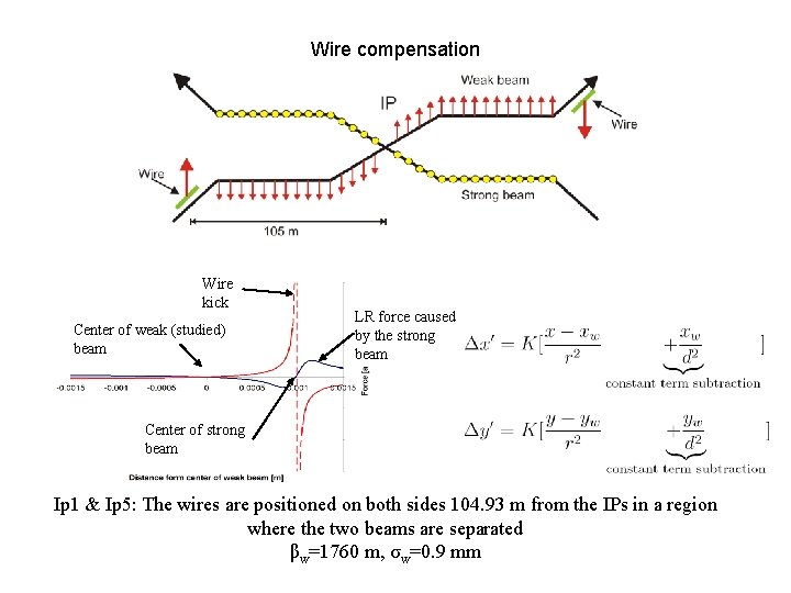 Wire compensation Wire kick Center of weak (studied) beam LR force caused by the