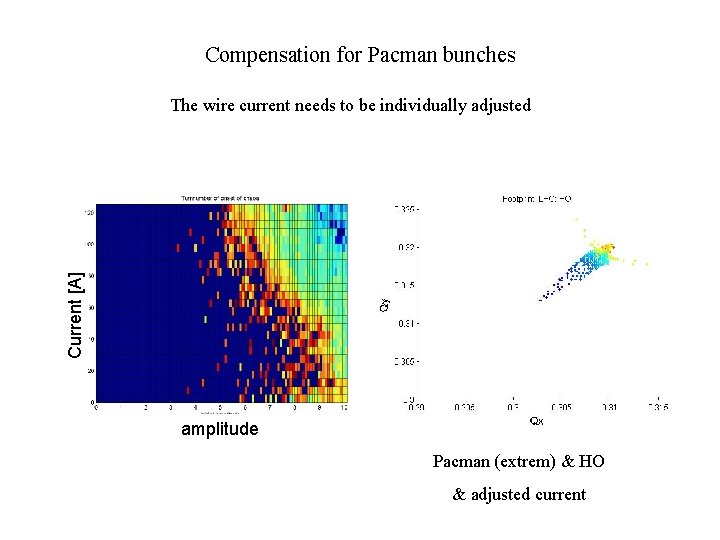 Compensation for Pacman bunches Current [A] The wire current needs to be individually adjusted