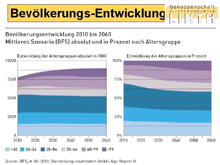 Bevölkerungs-Entwicklung 