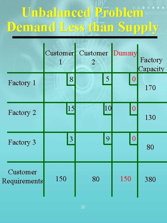 Unbalanced Problem Demand Less than Supply Factory 1 Customer Dummy Factory 1 2 Capacity