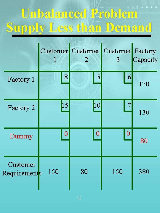 Unbalanced Problem Supply Less than Demand Customer Factory 2 1 3 Capacity Factory 1