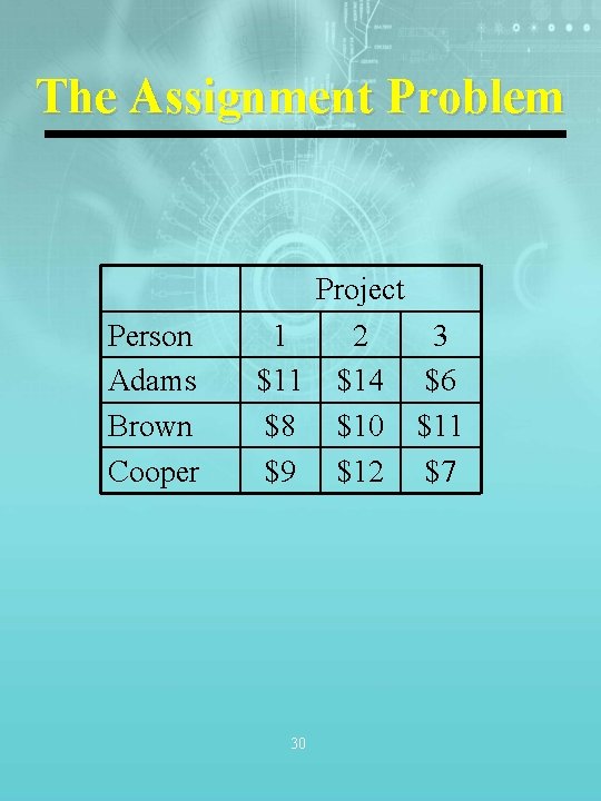 The Assignment Problem Person Adams Brown Cooper 1 $11 $8 $9 30 Project 2