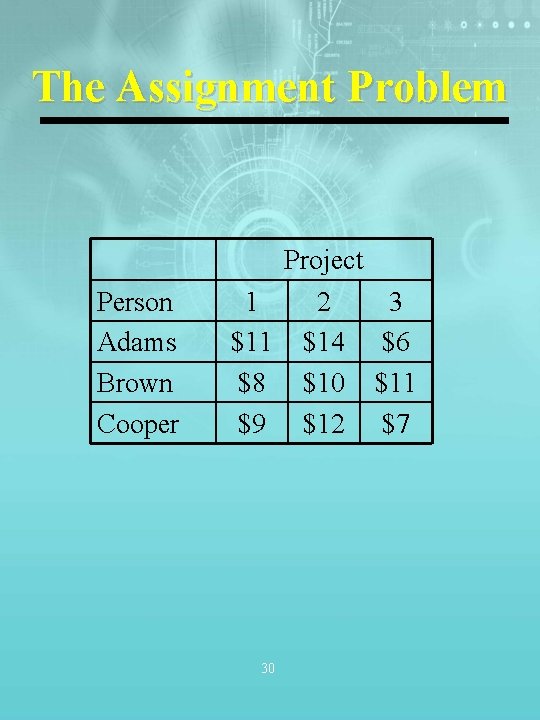 The Assignment Problem Person Adams Brown Cooper 1 $11 $8 $9 30 Project 2 The Assignment Problem Person Adams Brown Cooper 1 $11 $8 $9 30 Project 2