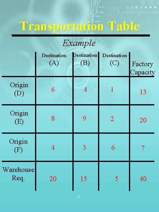 Transportation Table Example Destination (A) (B) Origin (D) 6 4 1 13 Origin (E) Transportation Table Example Destination (A) (B) Origin (D) 6 4 1 13 Origin (E)