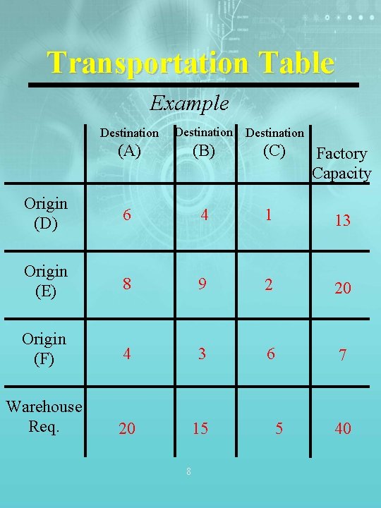 Transportation Table Example Destination (A) (B) Origin (D) 6 4 1 13 Origin (E)