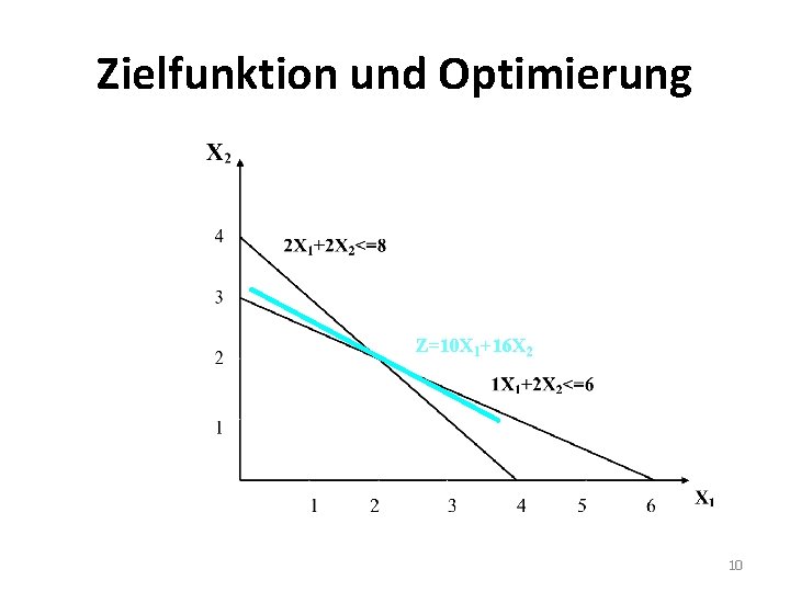 Zielfunktion und Optimierung Z=10 X 1+16 X 2 10 