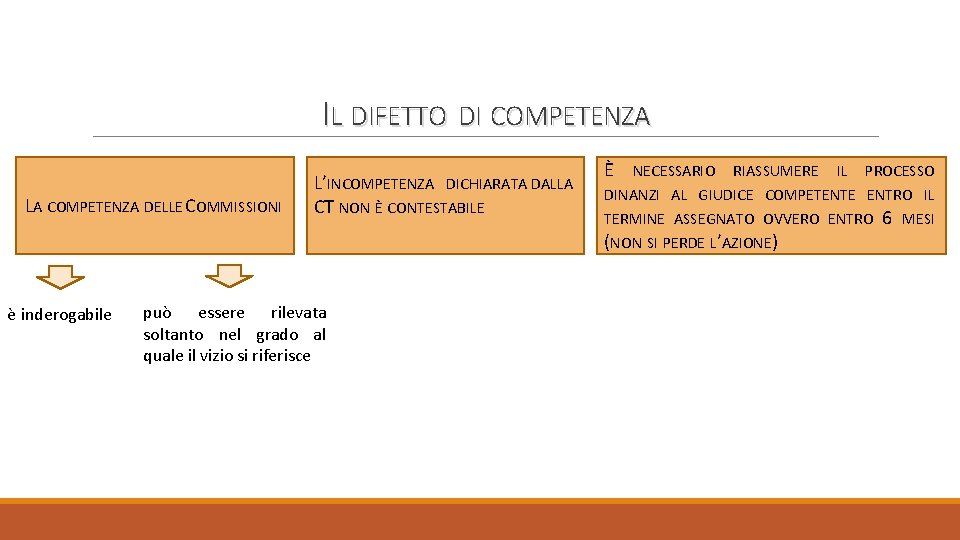 IL DIFETTO DI COMPETENZA LA COMPETENZA DELLE COMMISSIONI è inderogabile L’INCOMPETENZA DICHIARATA DALLA CT