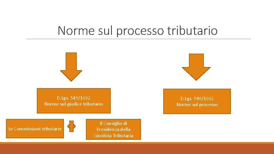 Norme sul processo tributario D. Lgs. 545/1992 Norme sul giudice tributario Le Commissioni tributarie