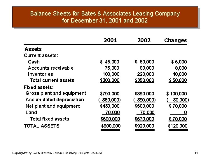 Balance Sheets for Bates & Associates Leasing Company for December 31, 2001 and 2002