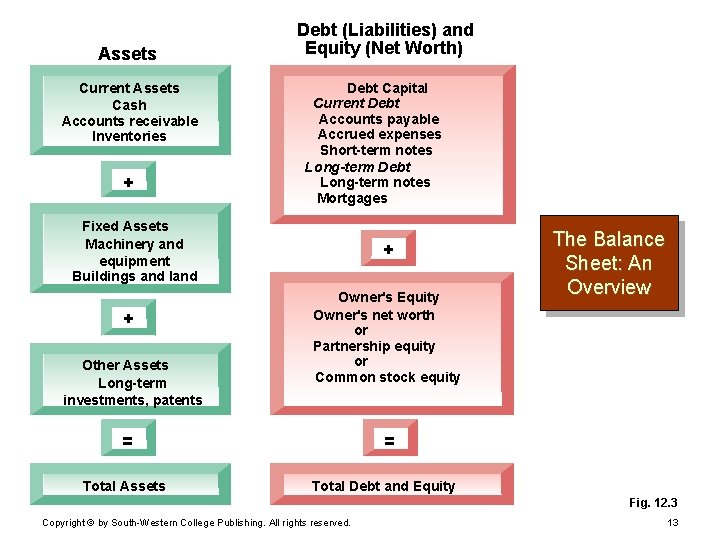 Assets Current Assets Cash Accounts receivable Inventories + Debt (Liabilities) and Equity (Net Worth)