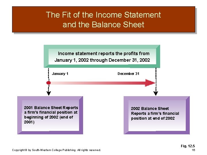 The Fit of the Income Statement and the Balance Sheet Income statement reports the