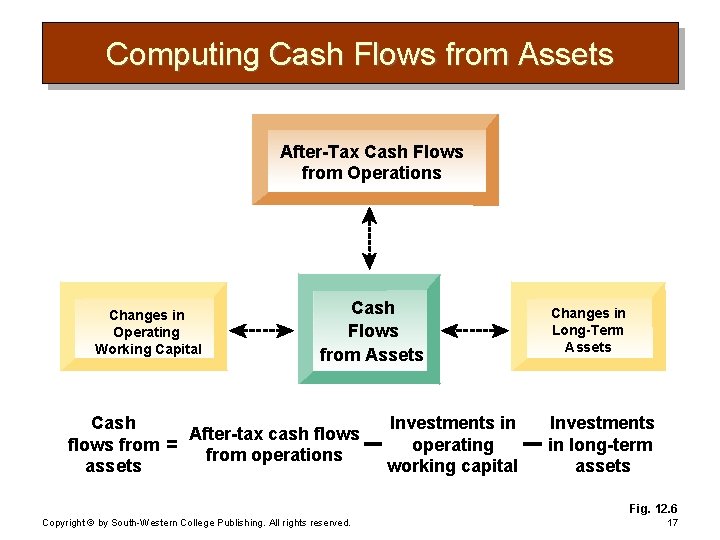 Computing Cash Flows from Assets After-Tax Cash Flows from Operations Changes in Operating Working