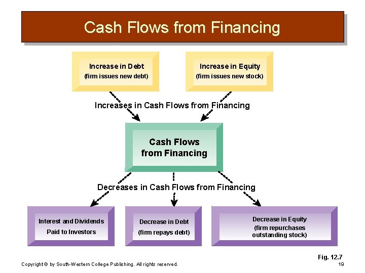 Cash Flows from Financing Increase in Debt Increase in Equity (firm issues new debt)