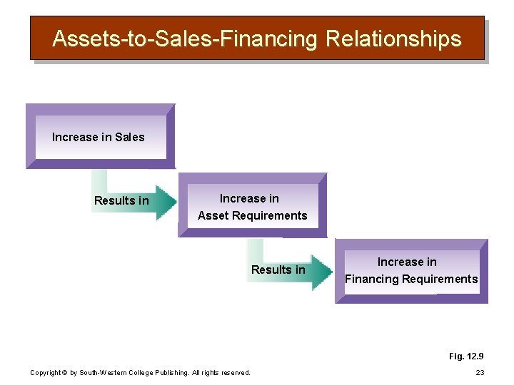 Assets-to-Sales-Financing Relationships Increase in Sales Results in Increase in Asset Requirements Results in Increase