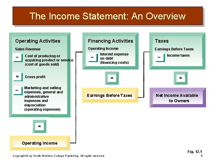 The Income Statement: An Overview Operating Activities Financing Activities Taxes Sales Revenue Operating Income