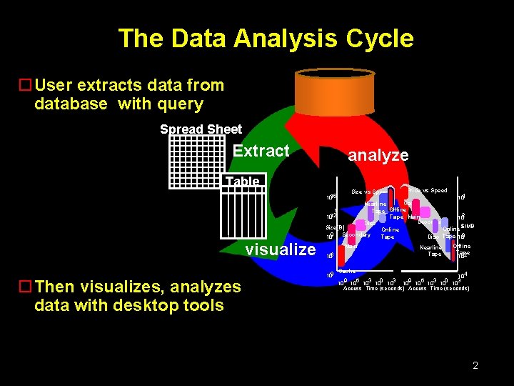 The Data Analysis Cycle o. User extracts data from database with query Spread Sheet