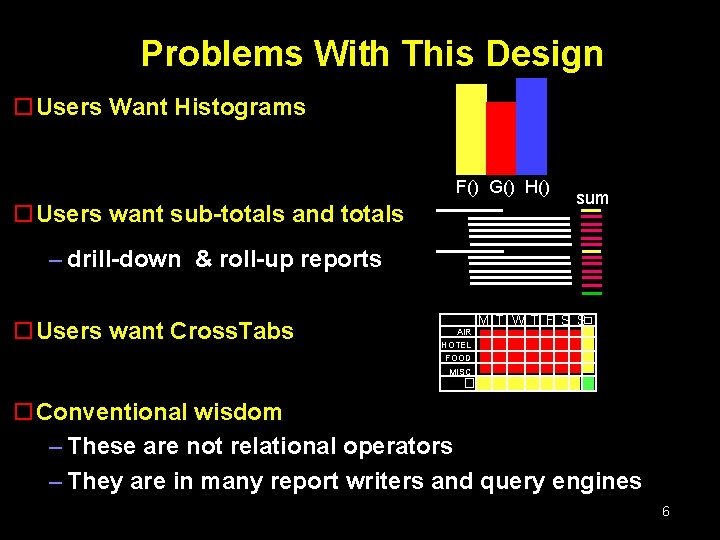 Problems With This Design o. Users Want Histograms F() G() H() o. Users want