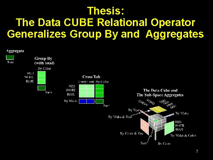 Thesis: The Data CUBE Relational Operator Generalizes Group By and Aggregates 7 