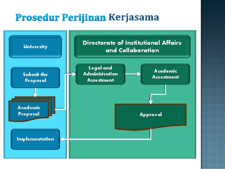 Prosedur Perijinan Kerjasama University Submit the Proposal Academic Proposal Implementation Directorate of Institutional Affairs