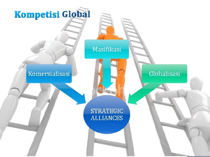 Kompetisi Global Masifikasi Komersialisasi Globalisasi STRATEGIC ALLIANCES 