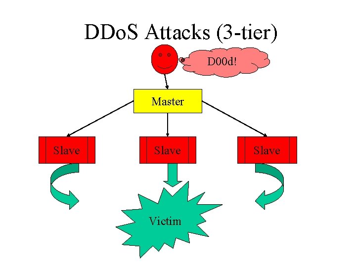 DDo. S Attacks (3 -tier) D 00 d! Master Slave Victim Slave 