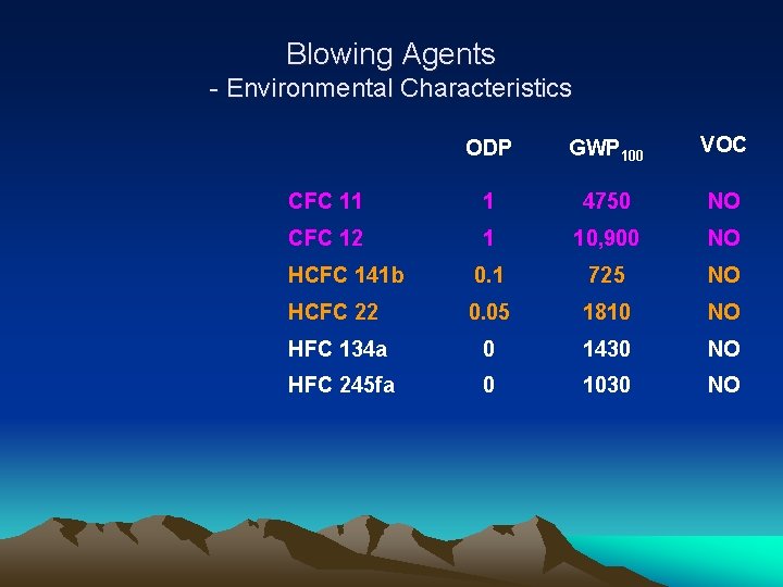 Blowing Agents - Environmental Characteristics ODP GWP 100 VOC CFC 11 1 4750 NO