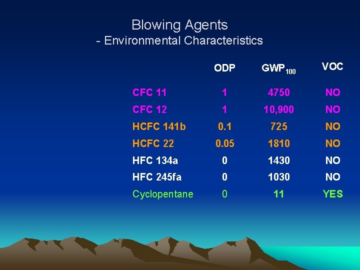 Blowing Agents - Environmental Characteristics ODP GWP 100 VOC CFC 11 1 4750 NO