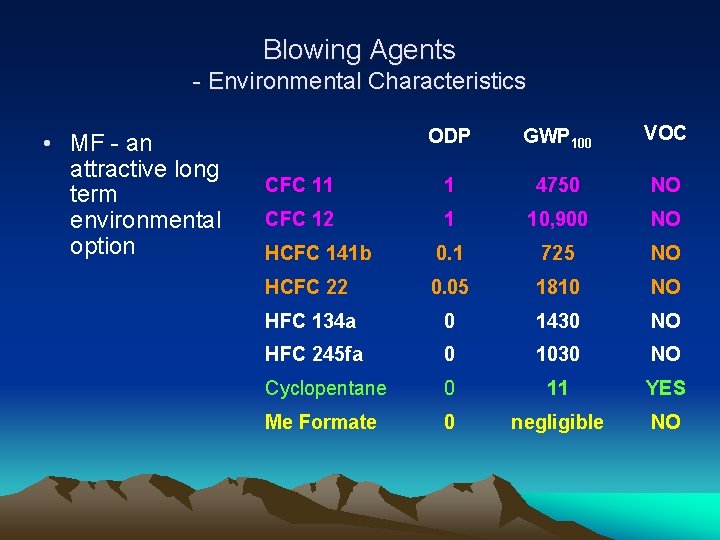 Blowing Agents - Environmental Characteristics • MF - an attractive long term environmental option
