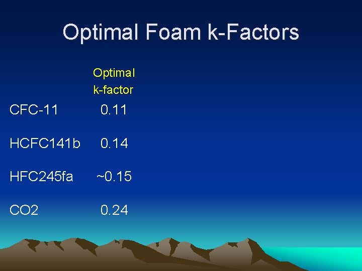 Optimal Foam k-Factors Optimal k-factor CFC-11 0. 11 HCFC 141 b 0. 14 HFC