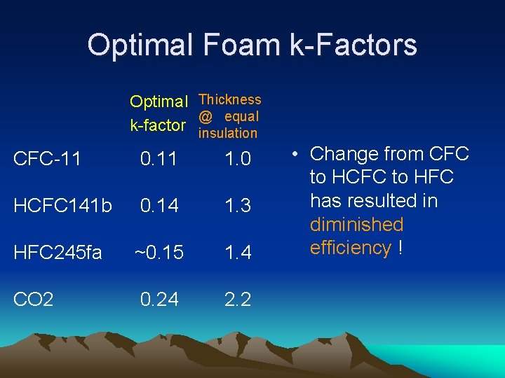 Optimal Foam k-Factors Optimal Thickness @ equal k-factor insulation CFC-11 0. 11 1. 0