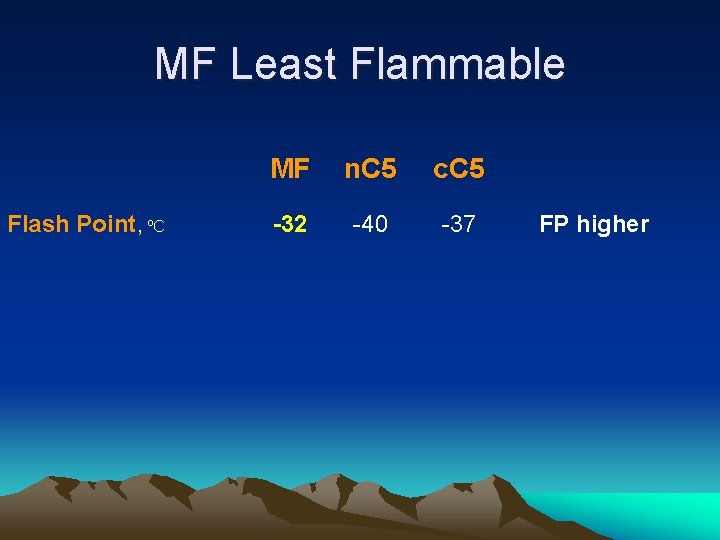 MF Least Flammable Flash Point, ºC MF n. C 5 c. C 5 -32
