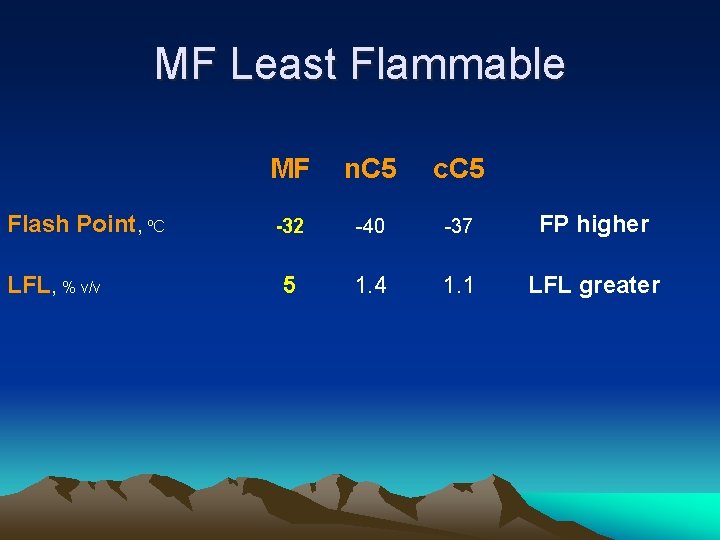 MF Least Flammable Flash Point, ºC LFL, % v/v MF n. C 5 c.