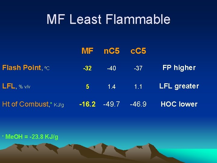 MF Least Flammable Flash Point, ºC LFL, % v/v Ht of Combust, * KJ/g