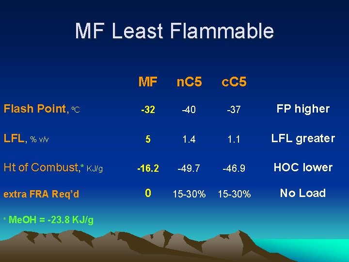 MF Least Flammable Flash Point, ºC LFL, % v/v Ht of Combust, * KJ/g