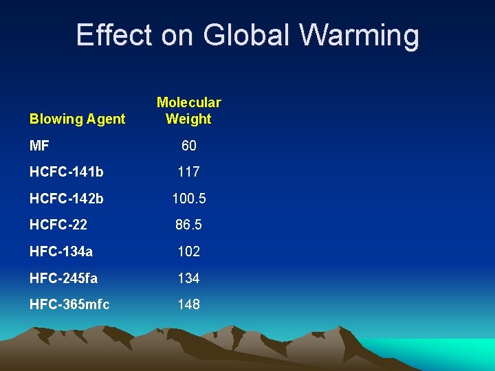 Effect on Global Warming Blowing Agent Molecular Weight MF 60 HCFC-141 b 117 HCFC-142