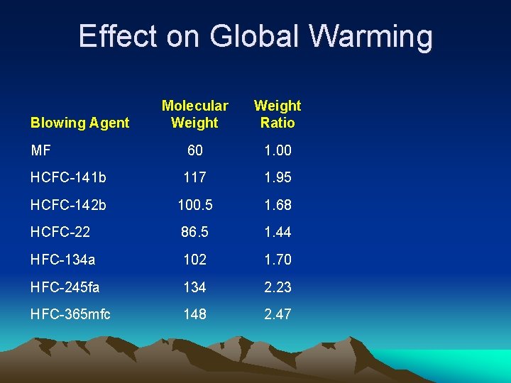 Effect on Global Warming Molecular Weight Ratio MF 60 1. 00 HCFC-141 b 117