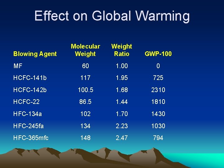 Effect on Global Warming Molecular Weight Ratio GWP-100 MF 60 1. 00 0 HCFC-141