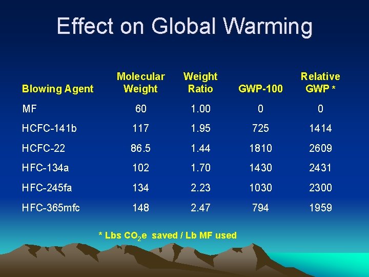 Effect on Global Warming Molecular Weight Ratio GWP-100 Relative GWP * MF 60 1.