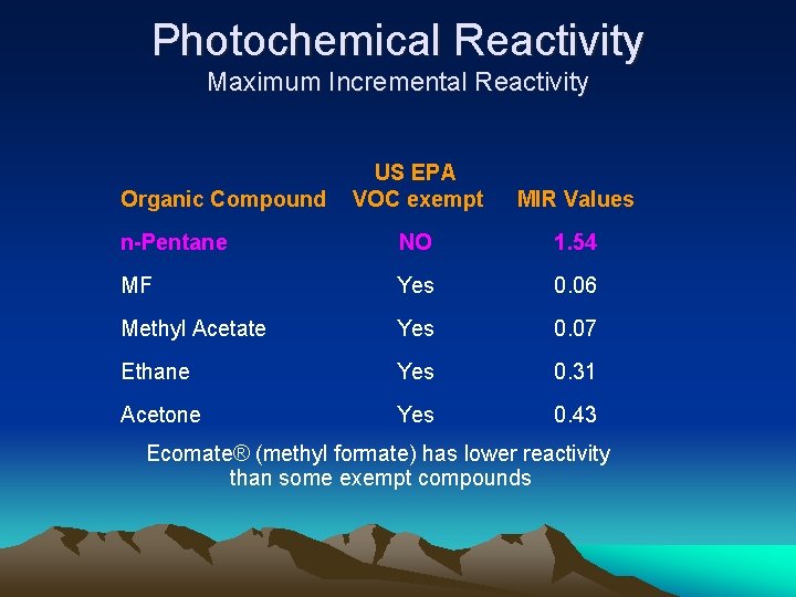 Photochemical Reactivity Maximum Incremental Reactivity US EPA VOC exempt MIR Values n-Pentane NO 1.