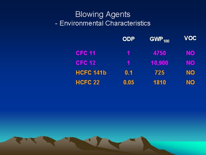 Blowing Agents - Environmental Characteristics ODP GWP 100 VOC CFC 11 1 4750 NO