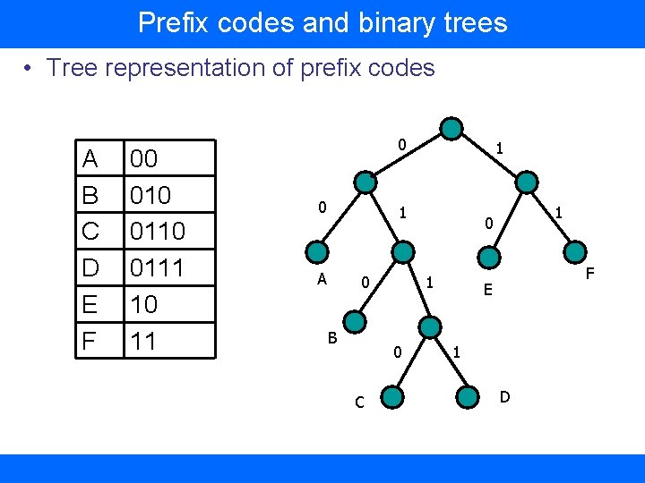 Prefix codes and binary trees • Tree representation of prefix codes A B C